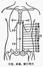 關位源|醫砭 » 經穴庫 » 關元